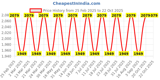 myntra.com SAINOOR Floral Embroidered Organza Semi-Stitched Dress Material sainoor Price History Graph from 25 Feb 2025 to 20 Oct 2025