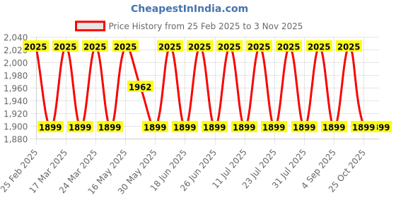 myntra.com SAINOOR Floral Embroidered Organza Semi-Stitched Dress Material sainoor Price History Graph from 25 Feb 2025 to 2 Nov 2025