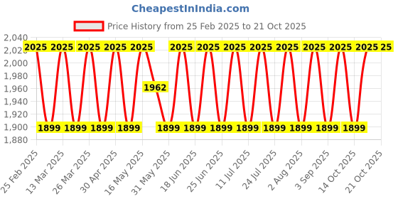 myntra.com SAINOOR Floral Embroidered Organza Semi-Stitched Dress Material sainoor Price History Graph from 25 Feb 2025 to 20 Oct 2025