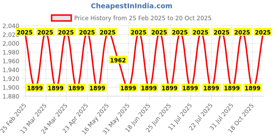 myntra.com SAINOOR Floral Embroidered Organza Semi-Stitched Dress Material sainoor Price History Graph from 25 Feb 2025 to 20 Oct 2025