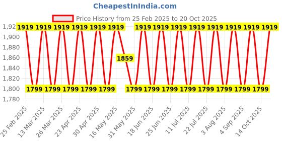 myntra.com SAINOOR Floral Embroidered Organza Semi-Stitched Dress Material sainoor Price History Graph from 25 Feb 2025 to 20 Oct 2025