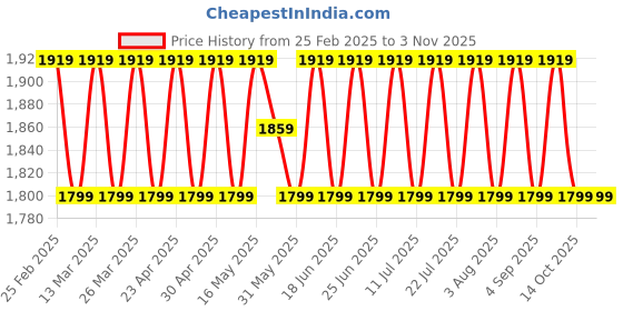 myntra.com SAINOOR Floral Embroidered Organza Semi-Stitched Dress Material sainoor Price History Graph from 25 Feb 2025 to 2 Nov 2025