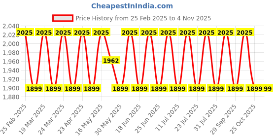 myntra.com SAINOOR Floral Embroidered Organza Semi-Stitched Dress Material sainoor Price History Graph from 25 Feb 2025 to 2 Nov 2025