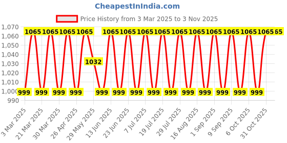 myntra.com SAINOOR Floral Embroidered Organza Semi-Stitched Dress Material sainoor Price History Graph from 3 Mar 2025 to 2 Nov 2025