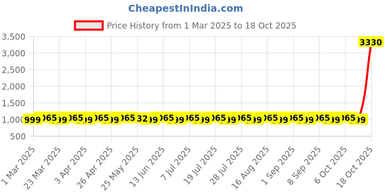 myntra.com SAINOOR Floral Embroidered Organza Semi-Stitched Dress Material sainoor Price History Graph from 1 Mar 2025 to 18 Oct 2025