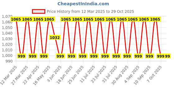 myntra.com SAINOOR Floral Embroidered Organza Semi-Stitched Dress Material sainoor Price History Graph from 12 Mar 2025 to 29 Oct 2025