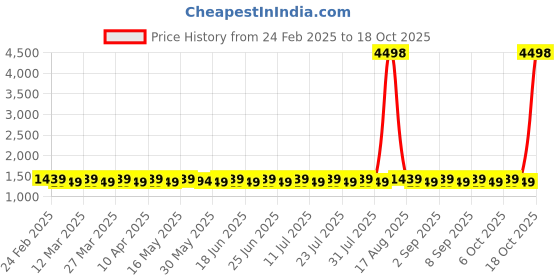 myntra.com SAINOOR Floral Embroidered Organza Unstitched Dress Material sainoor Price History Graph from 24 Feb 2025 to 18 Oct 2025