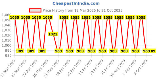 myntra.com SAINOOR Floral Embroidered Organza Unstitched Dress Material sainoor Price History Graph from 12 Mar 2025 to 21 Oct 2025