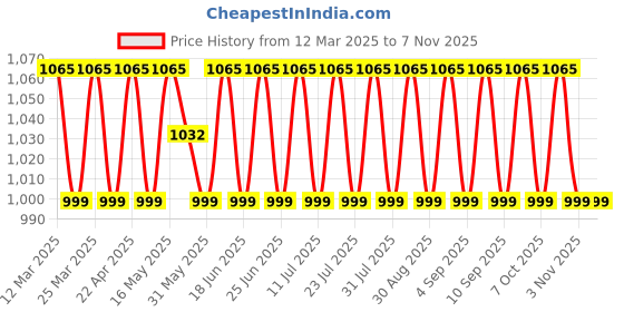 myntra.com SAINOOR Floral Embroidered Organza Unstitched Dress Material sainoor Price History Graph from 12 Mar 2025 to 3 Nov 2025