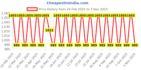 myntra.com SAINOOR Floral Embroidered Organza Unstitched Dress Material sainoor Price History Graph from 24 Feb 2025 to 2 Nov 2025