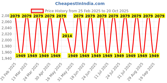 myntra.com SAINOOR Floral Embroidered Organza Unstitched Dress Material sainoor Price History Graph from 25 Feb 2025 to 20 Oct 2025