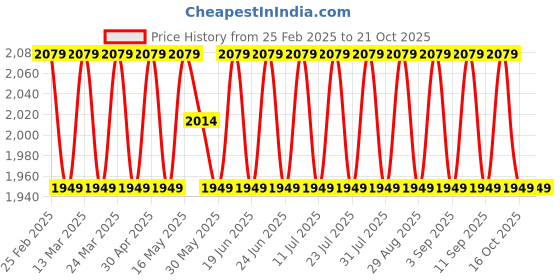 myntra.com SAINOOR Floral Embroidered Organza Unstitched Dress Material sainoor Price History Graph from 25 Feb 2025 to 20 Oct 2025
