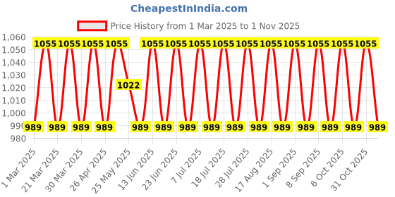 myntra.com SAINOOR Floral Embroidered Organza Unstitched Dress Material sainoor Price History Graph from 1 Mar 2025 to 1 Nov 2025