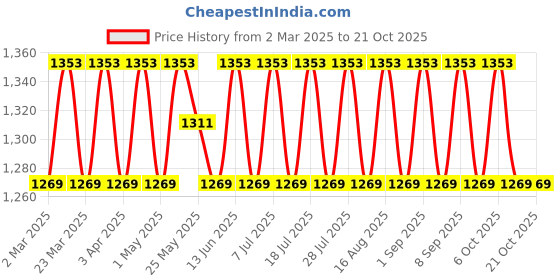 myntra.com SAINOOR Floral Embroidered Organza Unstitched Dress Material sainoor Price History Graph from 2 Mar 2025 to 20 Oct 2025