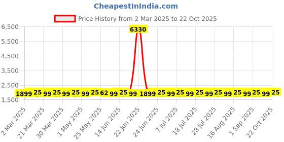 myntra.com SAINOOR Floral Embroidered Organza Unstitched Dress Material sainoor Price History Graph from 2 Mar 2025 to 22 Oct 2025