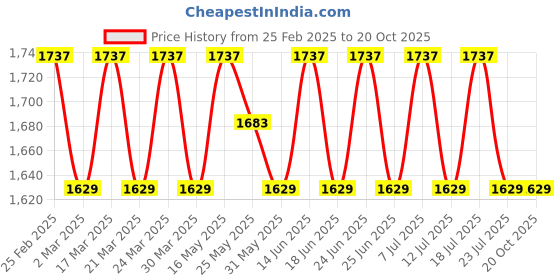 myntra.com SAINOOR Floral Embroidered Pure Cotton Semi-Stitched Dress Material sainoor Price History Graph from 25 Feb 2025 to 20 Oct 2025