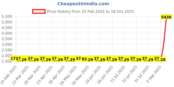 myntra.com SAINOOR Floral Embroidered Pure Cotton Semi-Stitched Dress Material sainoor Price History Graph from 25 Feb 2025 to 18 Oct 2025
