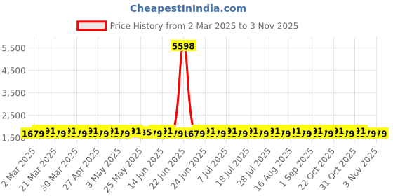 myntra.com SAINOOR Floral Embroidered Pure Cotton Semi-Stitched Dress Material sainoor Price History Graph from 2 Mar 2025 to 1 Nov 2025