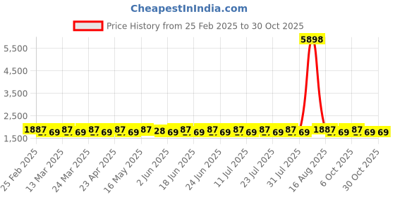 myntra.com SAINOOR Floral Embroidered Pure Silk Semi-Stitched Dress Material sainoor Price History Graph from 25 Feb 2025 to 29 Oct 2025