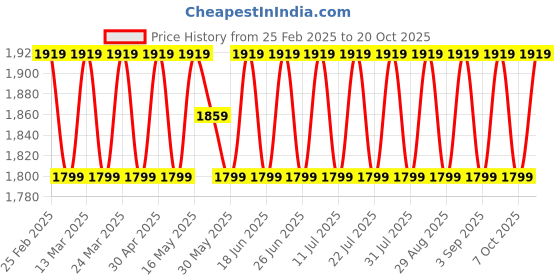 myntra.com SAINOOR Floral Embroidered Pure Silk Semi-Stitched Dress Material sainoor Price History Graph from 25 Feb 2025 to 20 Oct 2025