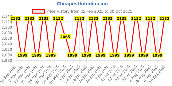 myntra.com SAINOOR Floral Embroidered Pure Silk Semi-Stitched Dress Material sainoor Price History Graph from 25 Feb 2025 to 20 Oct 2025