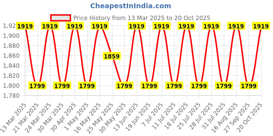 myntra.com SAINOOR Floral Embroidered Pure Silk Semi-Stitched Dress Material sainoor Price History Graph from 13 Mar 2025 to 20 Oct 2025