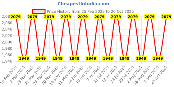 myntra.com SAINOOR Floral Embroidered Pure Silk Semi-Stitched Dress Material sainoor Price History Graph from 25 Feb 2025 to 20 Oct 2025