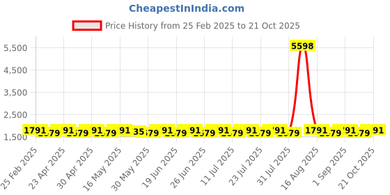myntra.com SAINOOR Floral Embroidered Pure Silk Semi-Stitched Dress Material sainoor Price History Graph from 25 Feb 2025 to 21 Oct 2025