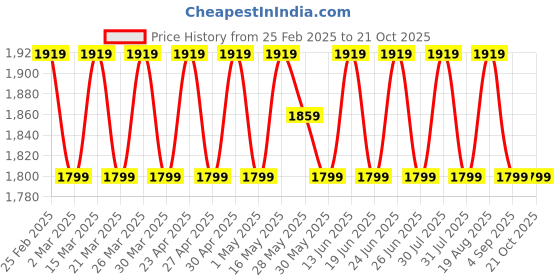 myntra.com SAINOOR Floral Embroidered Pure Silk Semi-Stitched Dress Material sainoor Price History Graph from 25 Feb 2025 to 21 Oct 2025