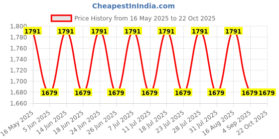 myntra.com SAINOOR Floral Embroidered Pure Silk Semi-Stitched Dress Material sainoor Price History Graph from 16 May 2025 to 22 Oct 2025
