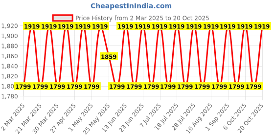myntra.com SAINOOR Floral Embroidered Pure Silk Semi-Stitched Dress Material sainoor Price History Graph from 2 Mar 2025 to 20 Oct 2025
