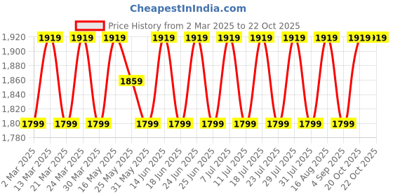 myntra.com SAINOOR Floral Embroidered Pure Silk Semi-Stitched Dress Material sainoor Price History Graph from 2 Mar 2025 to 20 Oct 2025