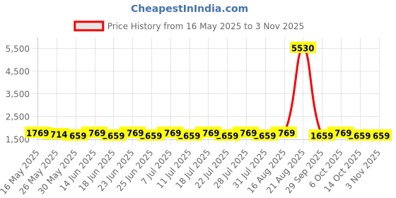 myntra.com SAINOOR Floral Embroidered Pure Silk Semi-Stitched Dress Material sainoor Price History Graph from 16 May 2025 to 2 Nov 2025