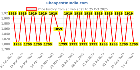 myntra.com SAINOOR Floral Embroidered Pure Silk Unstitched Dress Material sainoor Price History Graph from 25 Feb 2025 to 25 Oct 2025