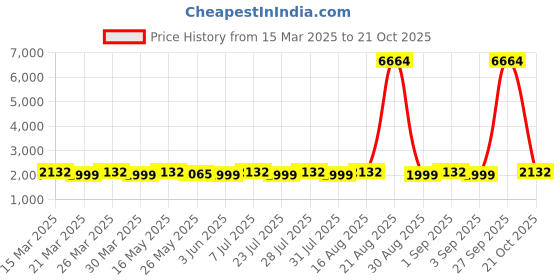 myntra.com SAINOOR Floral Embroidered Pure Silk Unstitched Dress Material sainoor Price History Graph from 15 Mar 2025 to 21 Oct 2025
