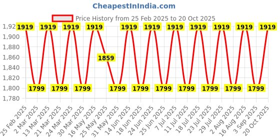 myntra.com SAINOOR Floral Embroidered Pure Silk Unstitched Dress Material sainoor Price History Graph from 25 Feb 2025 to 20 Oct 2025