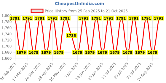 myntra.com SAINOOR Floral Embroidered PV Cotton Unstitched Dress Material sainoor Price History Graph from 25 Feb 2025 to 21 Oct 2025