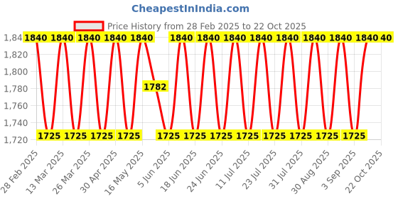 myntra.com SAINOOR Floral Embroidered Semi-Stitched Dress Material sainoor Price History Graph from 28 Feb 2025 to 20 Oct 2025