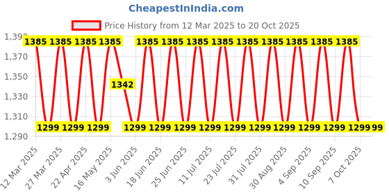 myntra.com SAINOOR Floral Embroidered Semi-Stitched Dress Material sainoor Price History Graph from 12 Mar 2025 to 20 Oct 2025