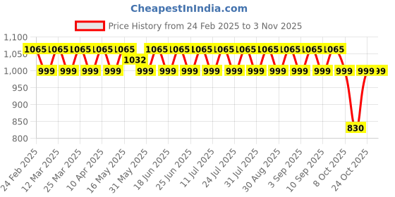 myntra.com SAINOOR Floral Embroidered Semi-Stitched Dress Material sainoor Price History Graph from 24 Feb 2025 to 2 Nov 2025