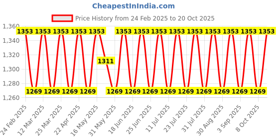 myntra.com SAINOOR Floral Embroidered Semi-Stitched Dress Material sainoor Price History Graph from 24 Feb 2025 to 20 Oct 2025