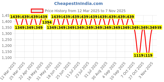 myntra.com SAINOOR Floral Embroidered Semi-Stitched Dress Material sainoor Price History Graph from 12 Mar 2025 to 3 Nov 2025