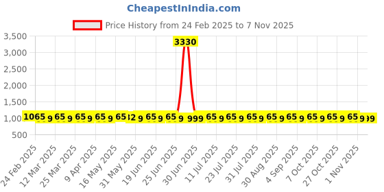 myntra.com SAINOOR Floral Embroidered Semi-Stitched Dress Material sainoor Price History Graph from 24 Feb 2025 to 1 Nov 2025