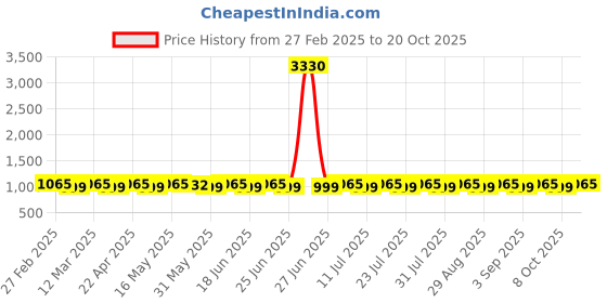 myntra.com SAINOOR Floral Embroidered Semi-Stitched Dress Material sainoor Price History Graph from 27 Feb 2025 to 20 Oct 2025