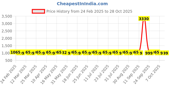 myntra.com SAINOOR Floral Embroidered Semi-Stitched Dress Material sainoor Price History Graph from 24 Feb 2025 to 27 Oct 2025