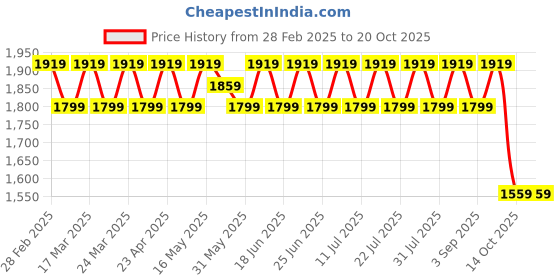 myntra.com SAINOOR Floral Embroidered Semi-Stitched Dress Material sainoor Price History Graph from 28 Feb 2025 to 20 Oct 2025