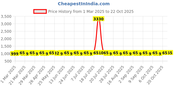 myntra.com SAINOOR Floral Embroidered Semi-Stitched Dress Material sainoor Price History Graph from 1 Mar 2025 to 22 Oct 2025