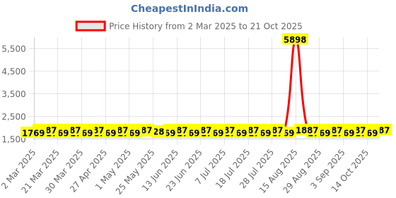 myntra.com SAINOOR Floral Embroidered Semi-Stitched Dress Material sainoor Price History Graph from 2 Mar 2025 to 21 Oct 2025