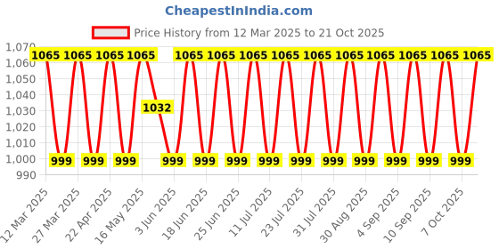 myntra.com SAINOOR Floral Embroidered Semi-Stitched Dress Material sainoor Price History Graph from 12 Mar 2025 to 20 Oct 2025
