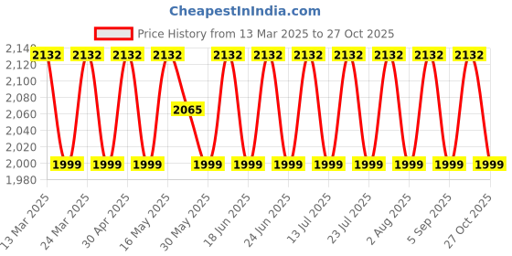 myntra.com SAINOOR Floral Embroidered Semi-Stitched Dress Material sainoor Price History Graph from 13 Mar 2025 to 27 Oct 2025